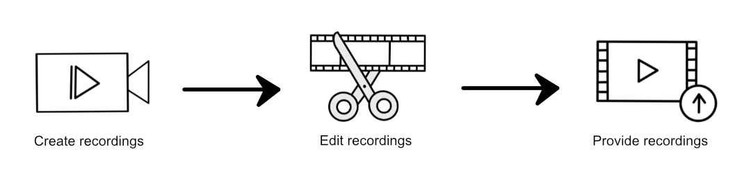 process recordings
