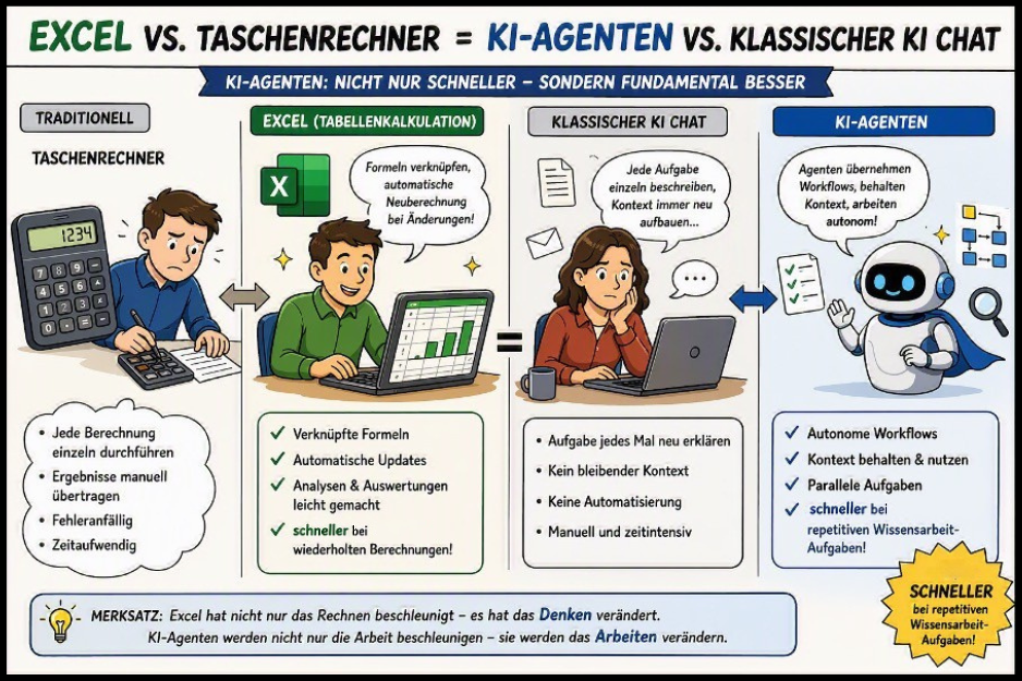 Infografik: Vergleich Taschenrechner vs. Excel und KI-Chat vs. KI-Agenten zur Produktivitätssteigerung.