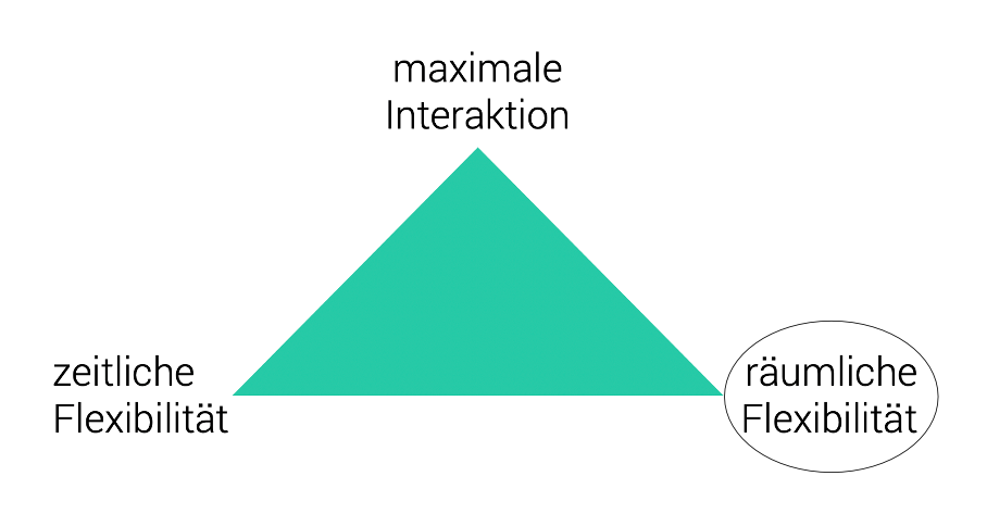 Schaubild: Ein Dreieck, in dem sich zeitliche Flexibilität, maximale Interaktion und räumliche Flexibilität gegenüberstehen